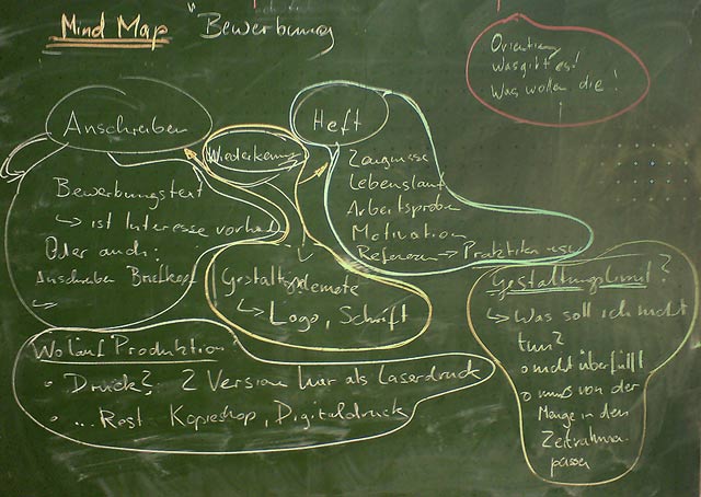 Erarbeitete Mindmap zu, Inhalte einer Bewerbung zum Mediengestalter.